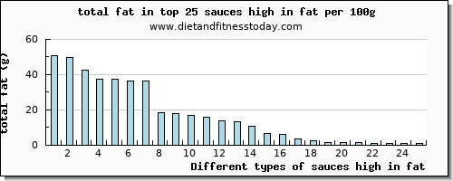 sauces high in fat total fat per 100g